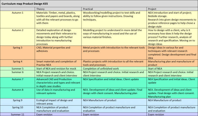 Ks3 English Curriculum Map Curriculum Map Design And Technology - St Peter's School
